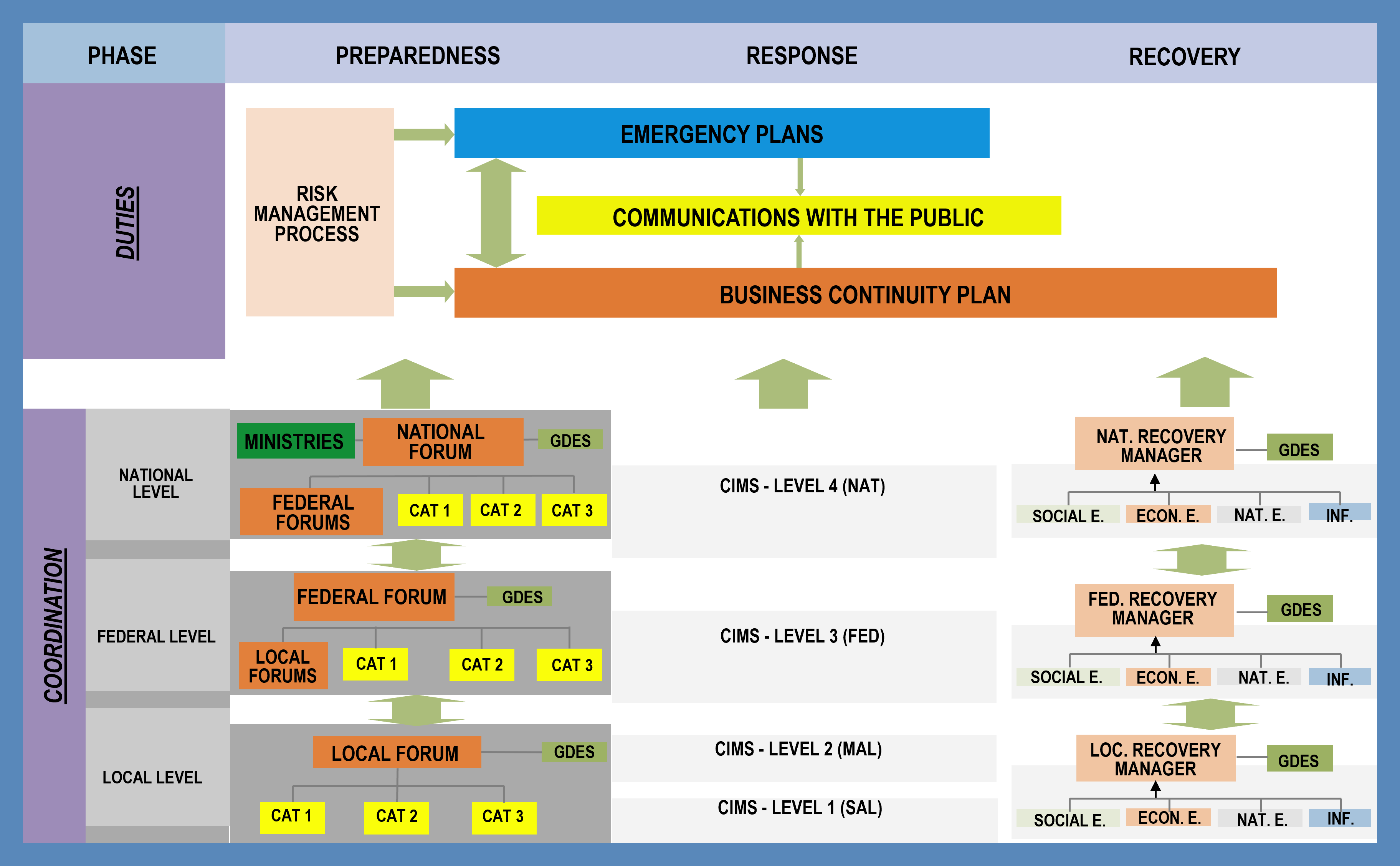 Figure 4.3.7 Coordination structure for the different levels and stages of the emergency management process.